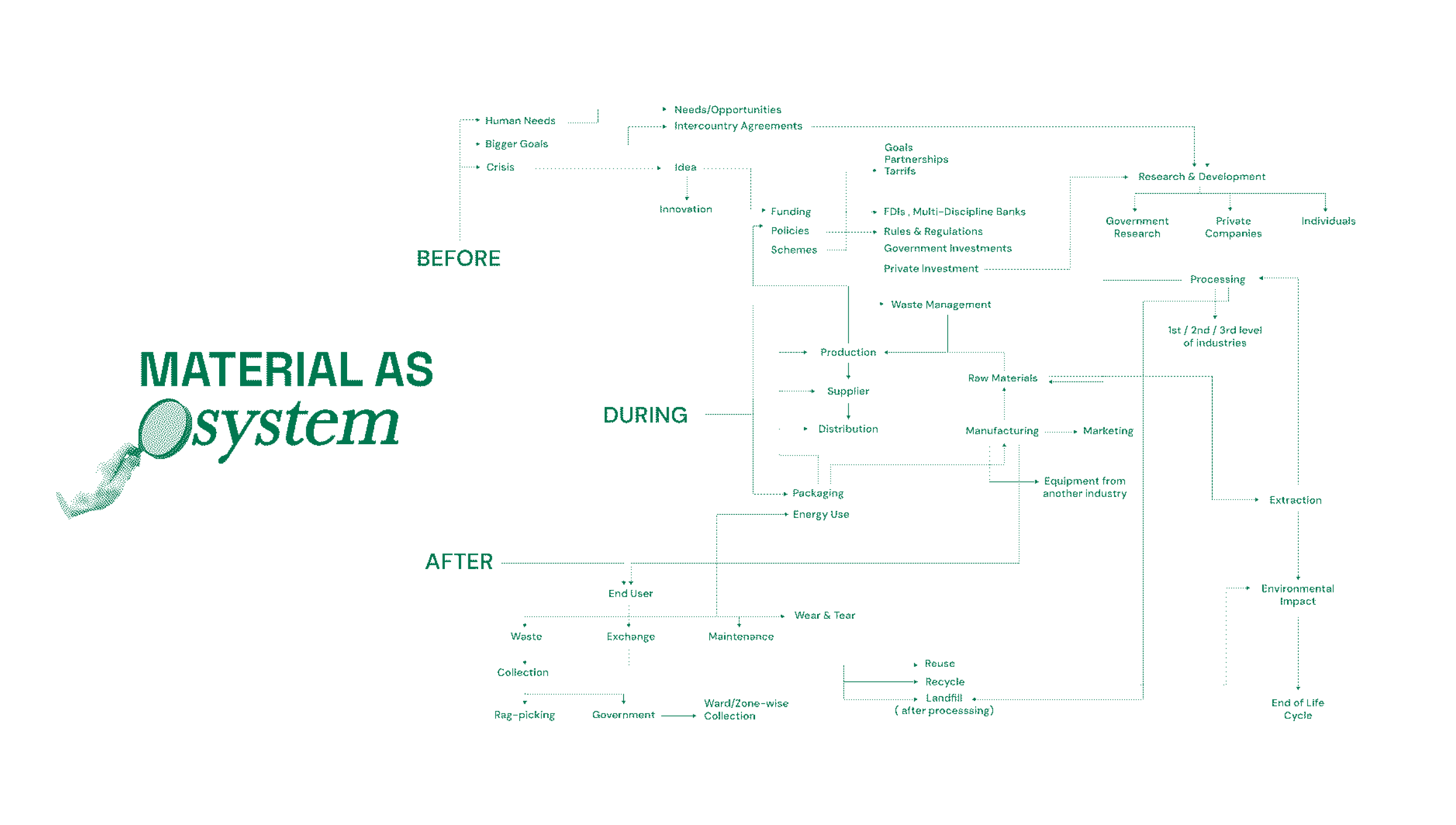 Research Architecture